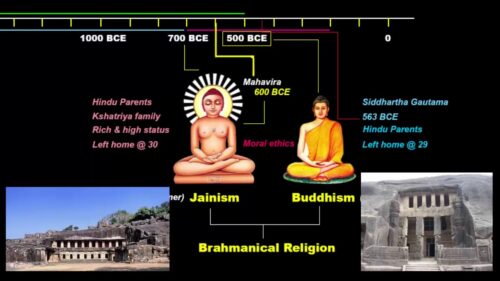 Crash Course - Hinduism, Jainism, Buddhism | Historic Historical past UPSC / IAS / SSC CGL 1