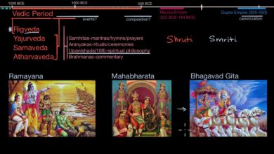 Hindu scripture overview | World Historical past | Khan Academy 3