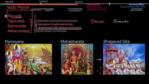 Hindu scripture overview | World Historical past | Khan Academy 5