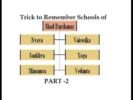 Six Schools of Indian Philosophy  Trick to remember - Part 2