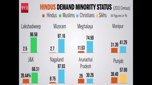 Will Hindus be declared minorities in these 8 states?