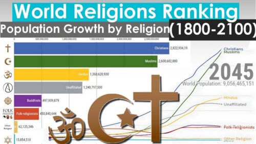 World Religions Ranking - Population Growth by Religion (1800-2100)
