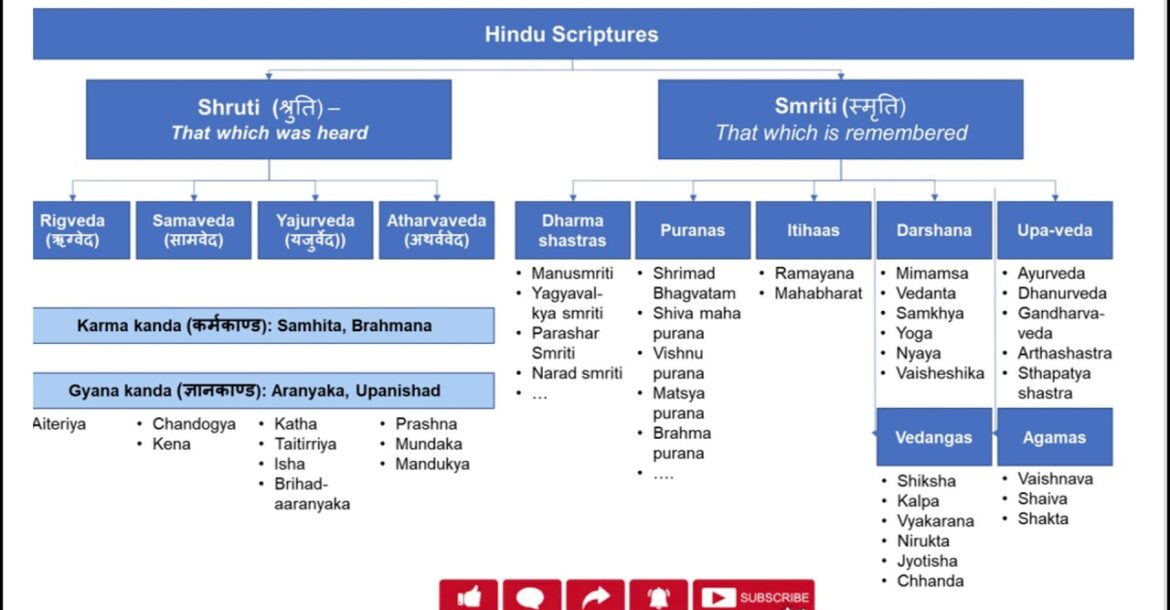 Hindu Scriptures | Vedas | Puranas | Upnishads | Ramayana | Mahabharat