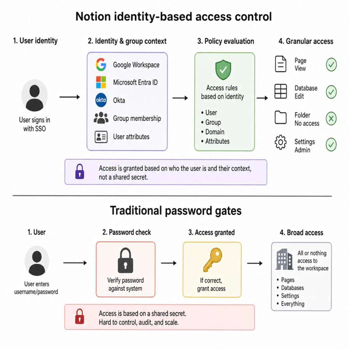 share notion page with password